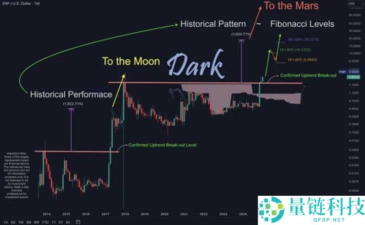 瑞波币(XRP)上涨超40%，突破3美元！热度超比特币（BTC）