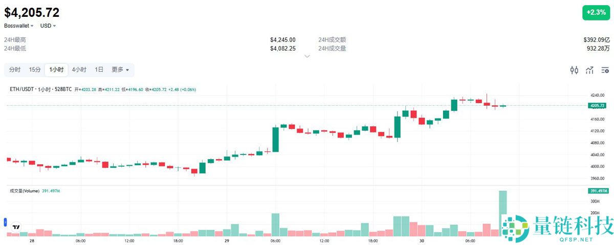 以太坊（ETH）最新价格突破4200美元，加密市场总市值跃升4万亿美元大关