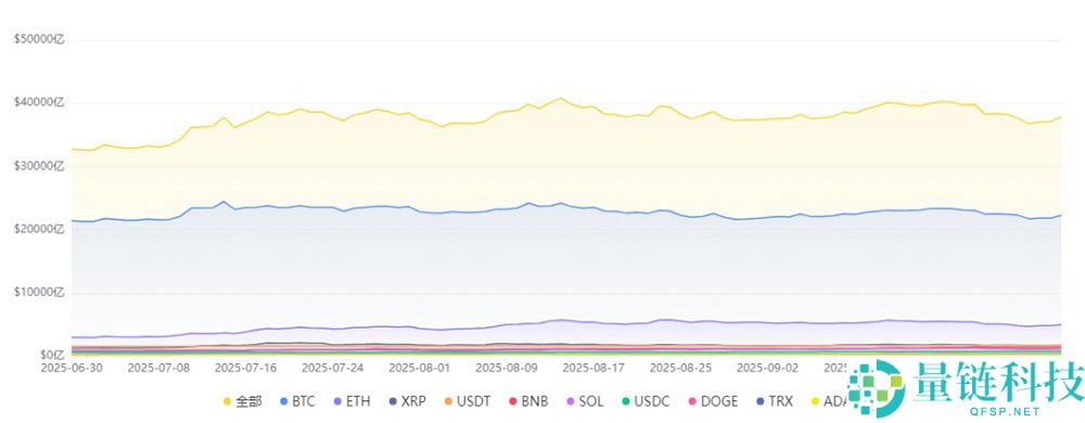 以太坊（ETH）最新价格突破4200美元，加密市场总市值跃升4万亿美元大关