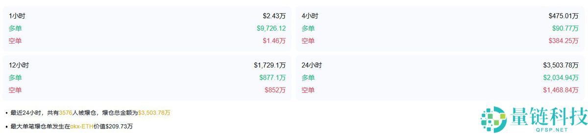 以太坊（ETH）最新价格突破4200美元，加密市场总市值跃升4万亿美元大关