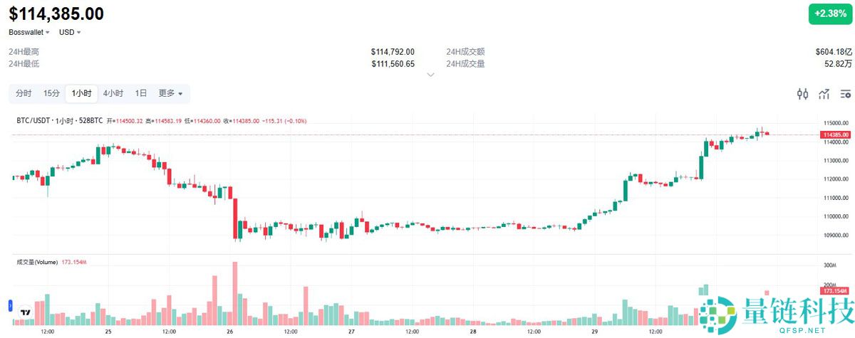 以太坊（ETH）最新价格突破4200美元，加密市场总市值跃升4万亿美元大关