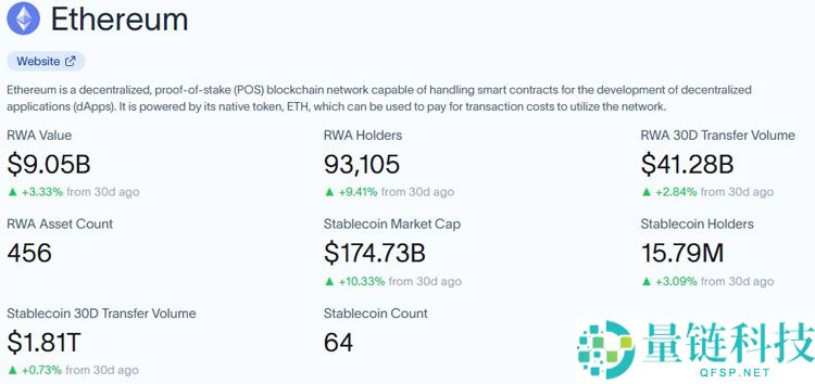 以太坊（ETH）最新价格突破4200美元，加密市场总市值跃升4万亿美元大关