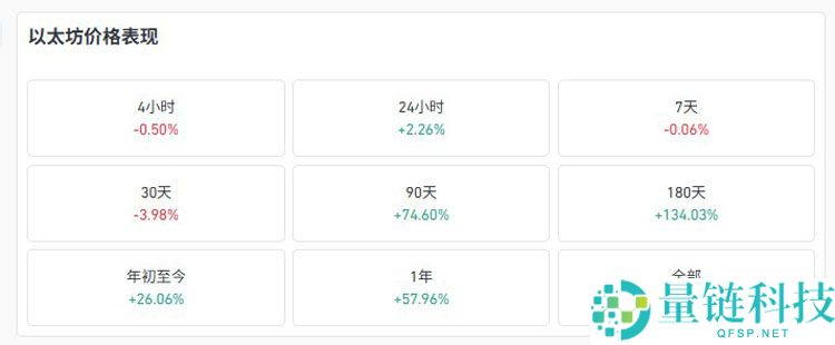 以太坊（ETH）最新价格突破4200美元，加密市场总市值跃升4万亿美元大关