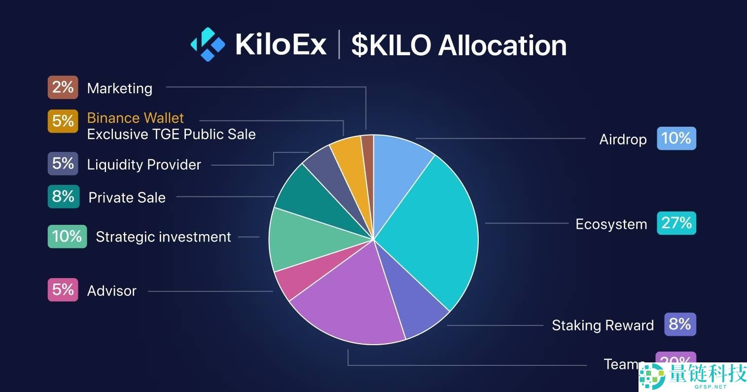 KiloEx(KILO)币是什么？KILO币未来会涨到40美元吗？