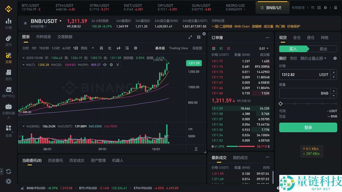 喜报：币安币（BNB币）过去24小时里价格创新高 永续合约与链上模因币助力
