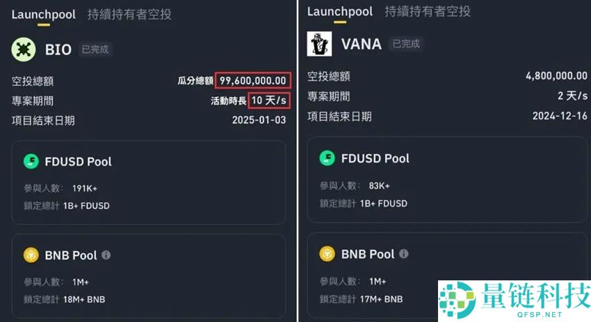 喜报：币安币（BNB币）过去24小时里价格创新高 永续合约与链上模因币助力