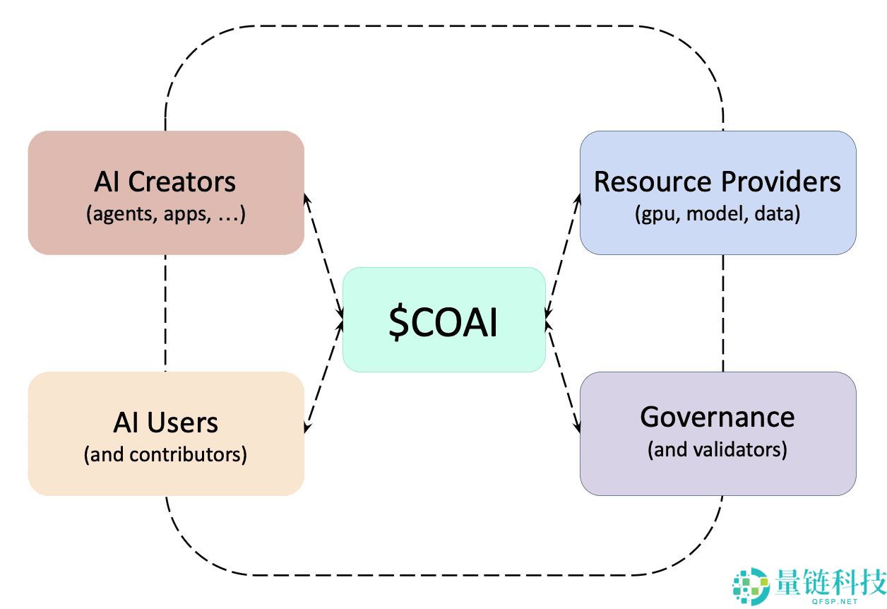 10月飙升1000%的ChainOpera AI (COAI)币是什么？代币用途介绍
