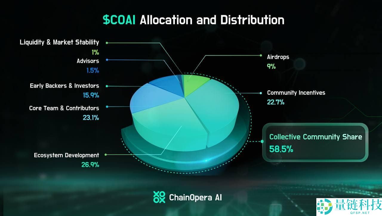 10月飙升1000%的ChainOpera AI (COAI)币是什么？代币用途介绍