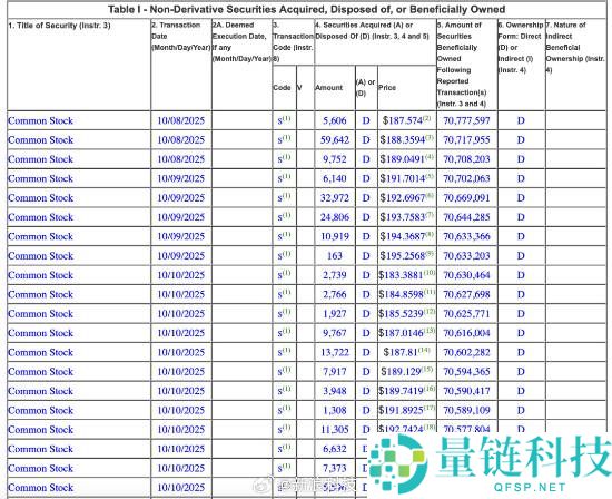 黄仁勋10月份延续卖出英伟达：已套现超1.1亿美元