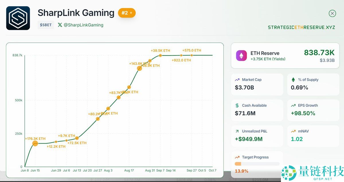 一文详细了解SharpLink的以太坊（ETH）持仓未实现收益接近10亿美元