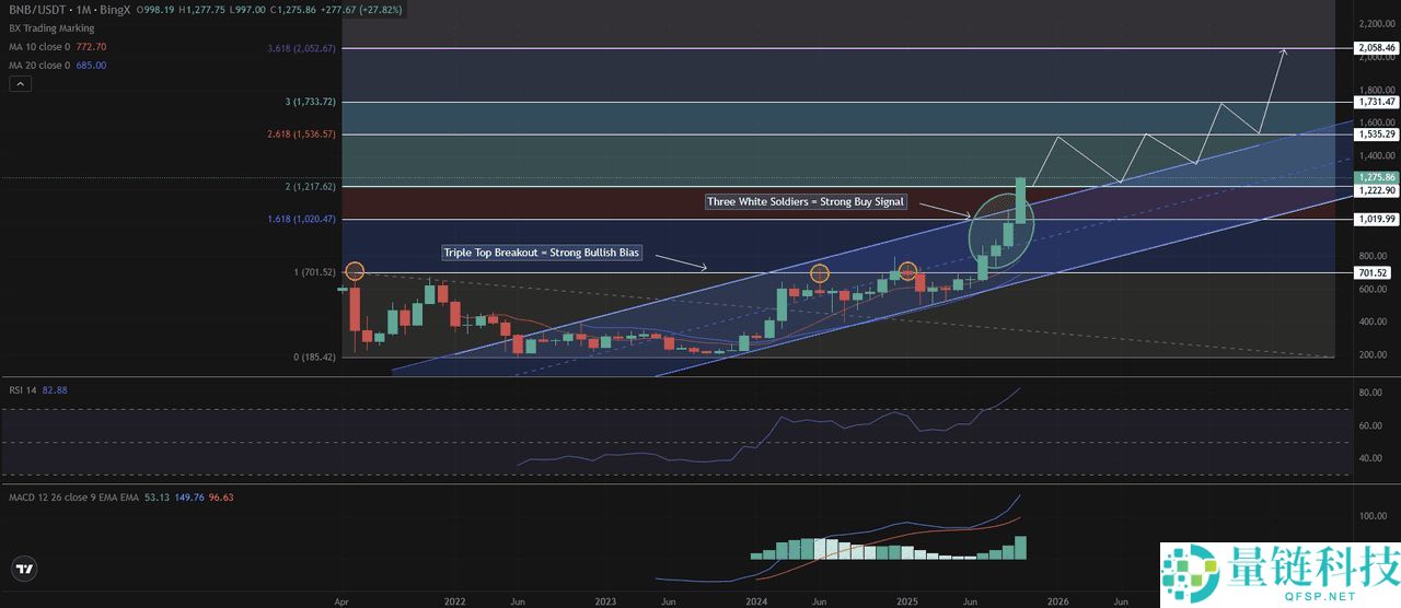 BNB币2025年价格预测：突破历史新高后，BNB会达到$2,000吗？