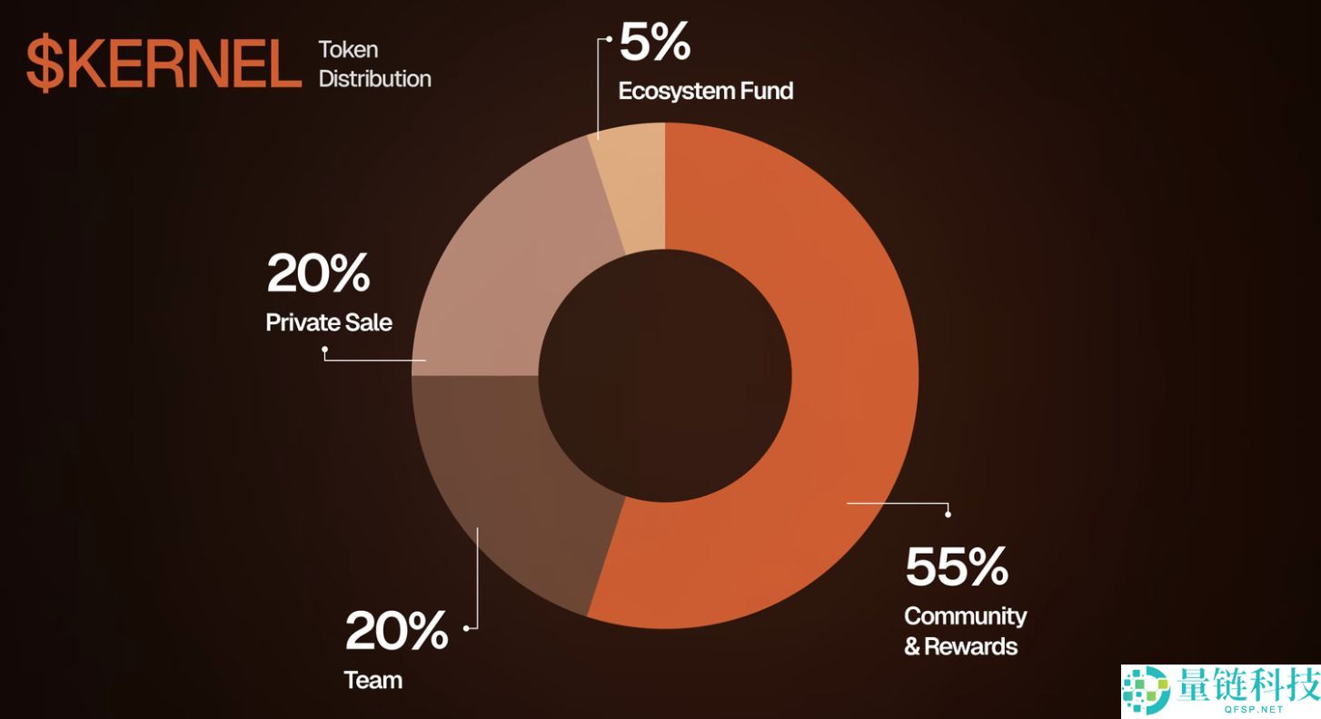 什么是 KernelDAO (KERNEL)币？KERNEL生态系统、代币经济学及价格预测