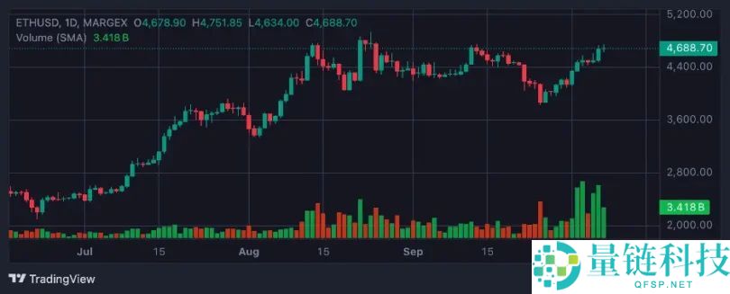 比特币突破 126,000 美元，以太坊突破 4,700 美元：下一步走势如何？