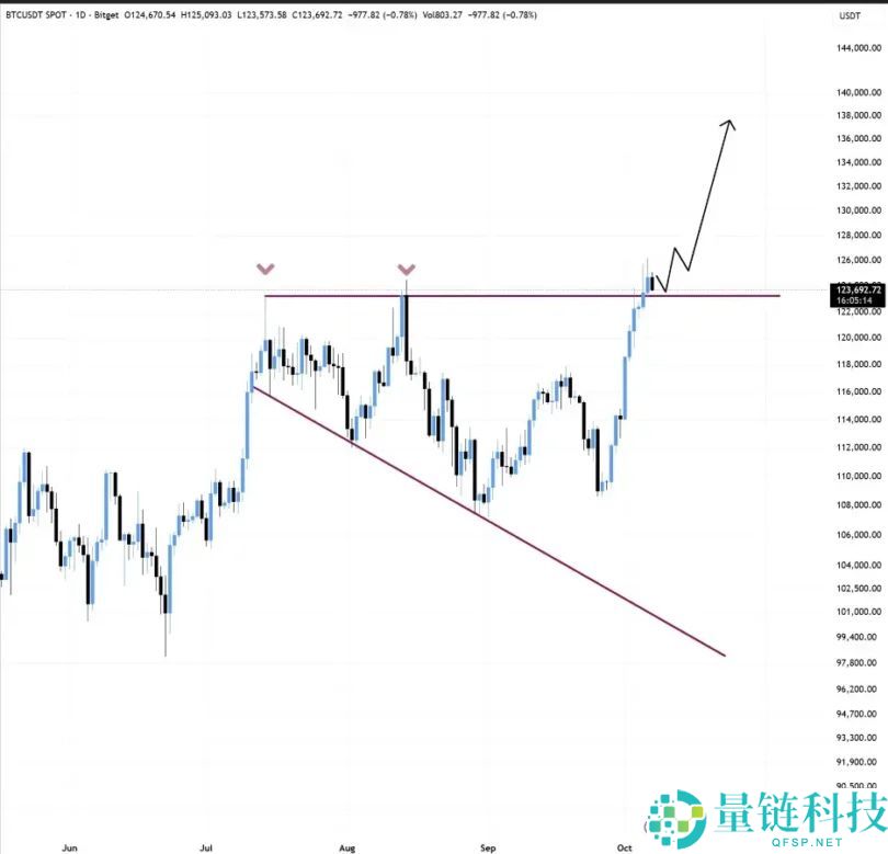 比特币突破 126,000 美元，以太坊突破 4,700 美元：下一步走势如何？