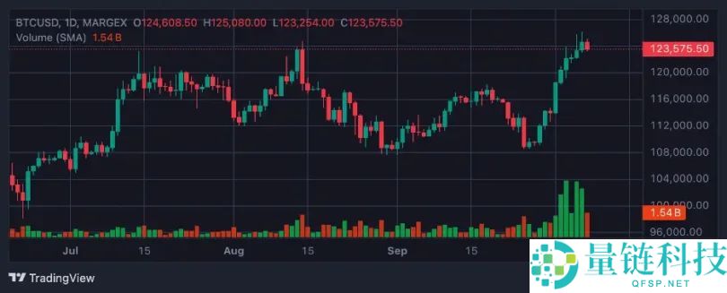 比特币突破 126,000 美元，以太坊突破 4,700 美元：下一步走势如何？