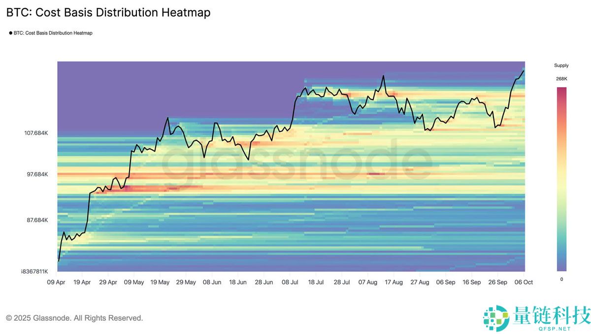 Glassnode深度分析：97%的比特币（BTC）供应量处于盈利状态，但需警惕短期脆弱性