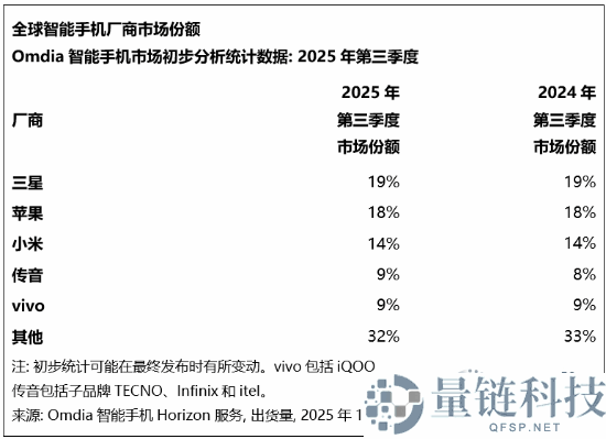 卖爆了,iPhone 17带飞苹果出货量 创汗青新高
