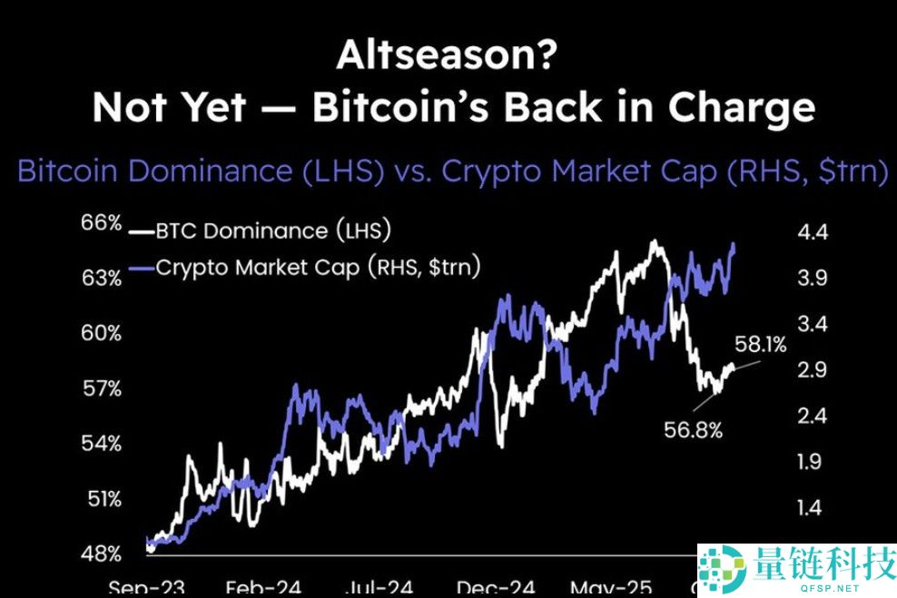 喜报：110亿美元比特币巨鲸在两个月后携3.6亿美元BTC转移回归