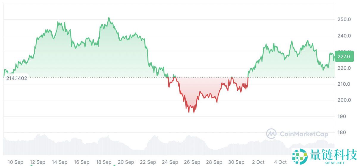 Solana ETF竞争白热化：一文了解Bitwise以0.20%超低费率“认真出击”