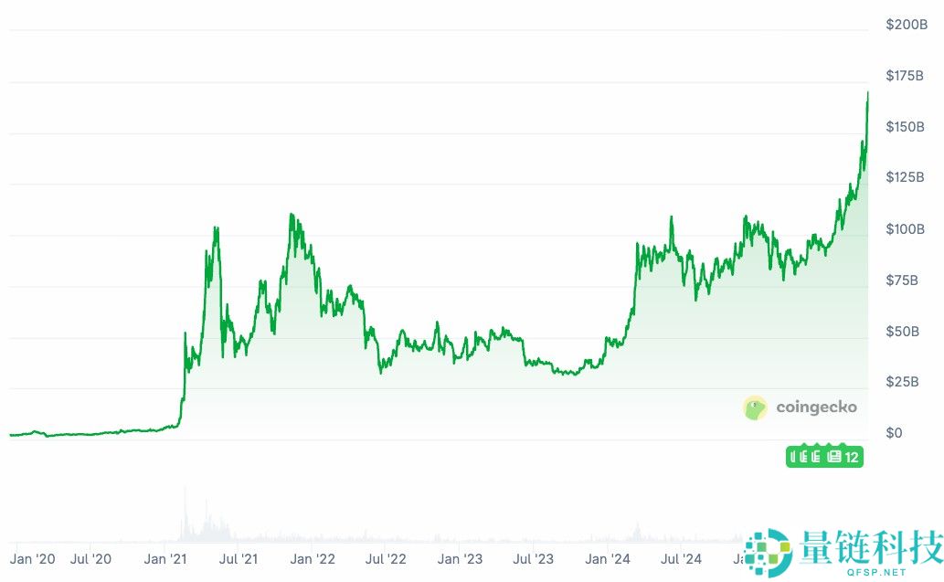 喜报：BNB超越瑞波币（XRP）成为市值第三大加密资产