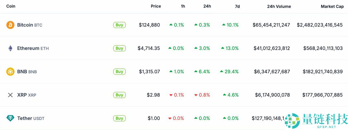 喜报：BNB超越瑞波币（XRP）成为市值第三大加密资产