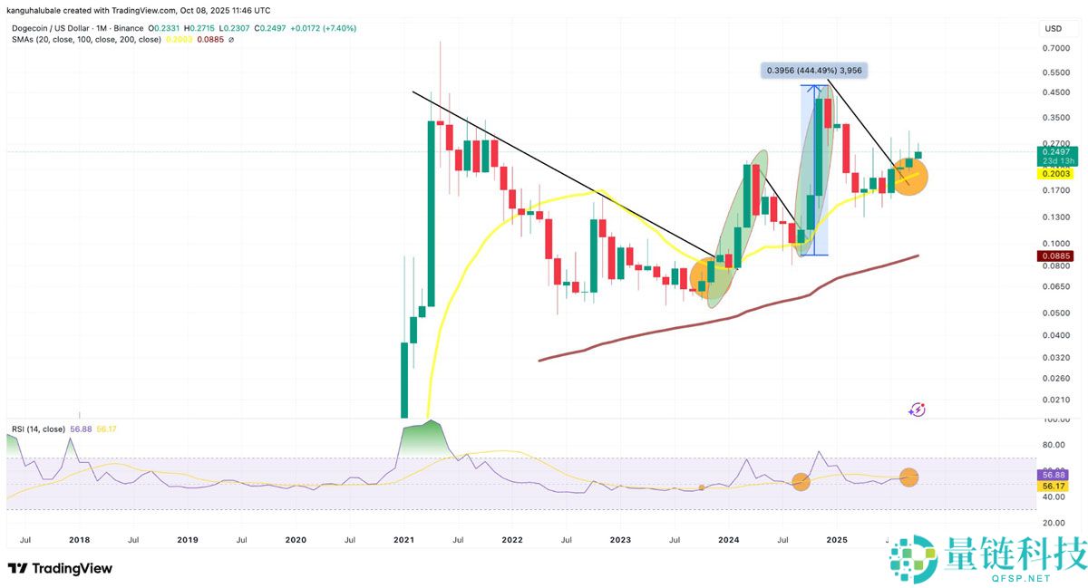 一文详细了解上次该指标亮起绿色时，狗狗币（DOGE）价格上涨了445%