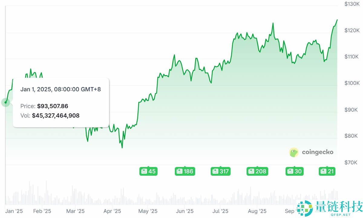 比特币2025年目标价25万？会涨到多少？比特币2025年底价格预测