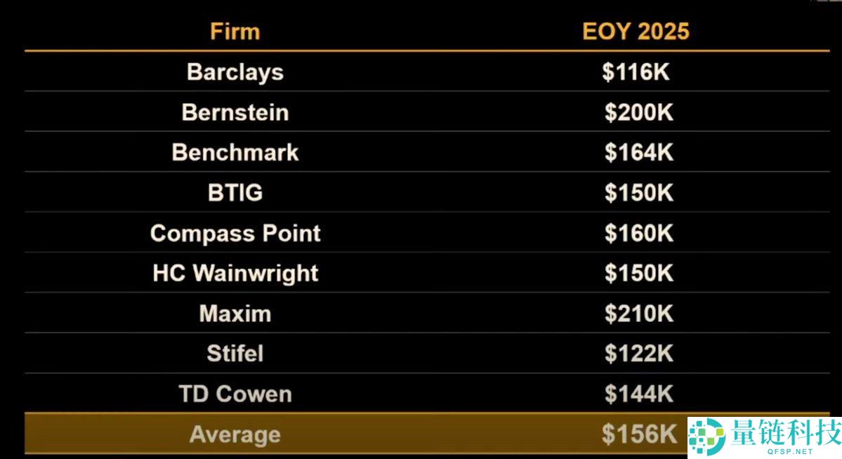 比特币2025年目标价25万？会涨到多少？比特币2025年底价格预测
