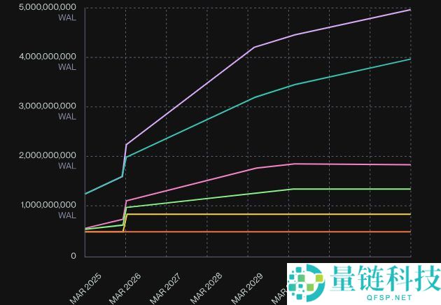 Walrus(WAL)币是什么?怎么样?Walrus项目概述,代币经济与空投领取指南