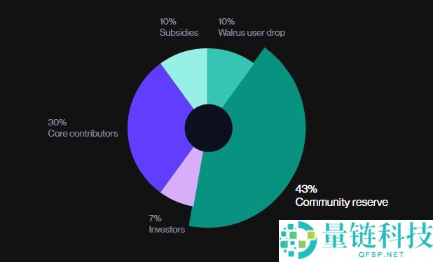 Walrus(WAL)币是什么?怎么样?Walrus项目概述,代币经济与空投领取指南