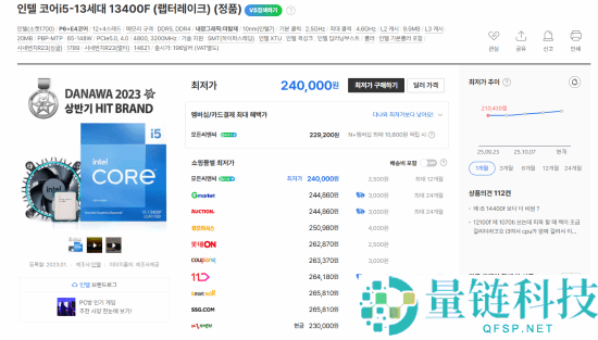 Intel 12/13/14代酷睿都在涨价,i9-12900K疯涨30%