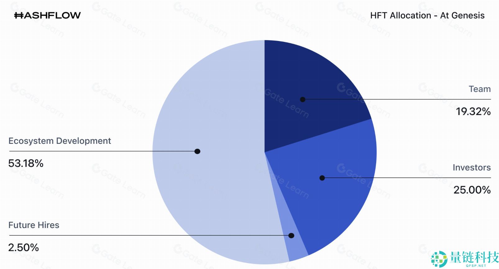 什么是Hashflow (HFT)币？怎么买？HFT工作原理、代币经济学及路线图