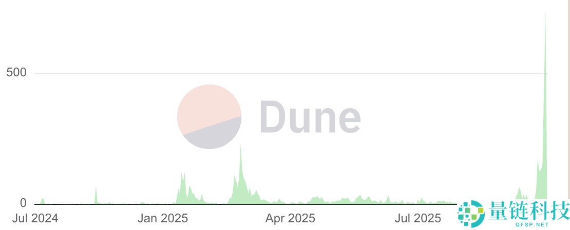 什么是Four.meme BNB发射台？如何在上面铸造迷因币？FORM代币介绍