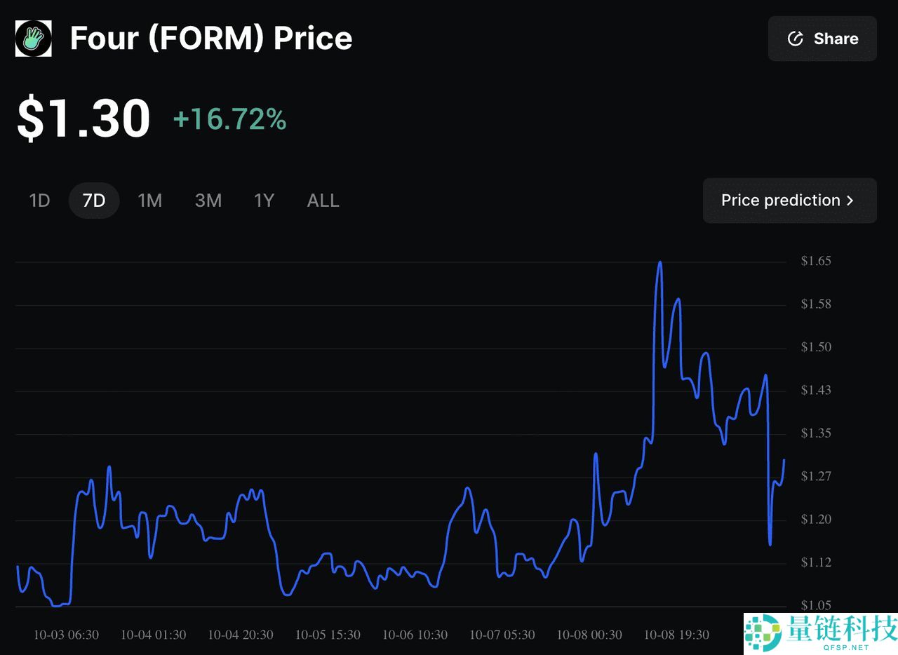 什么是Four.meme BNB发射台？如何在上面铸造迷因币？FORM代币介绍