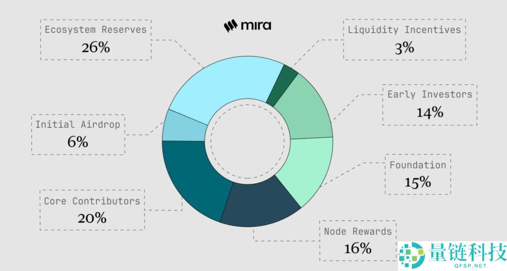 什么是Mira Network (MIRA)币？MIRA融资信息、代币经济学及价格预测