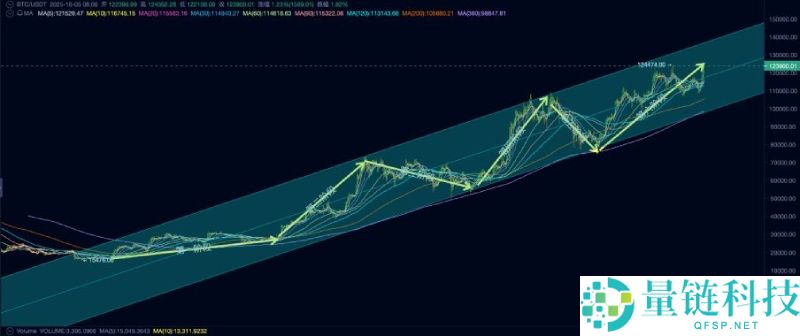 比特币(BTC)或已走出旧周期:10月见顶?还是新周期的起点?一文剖析