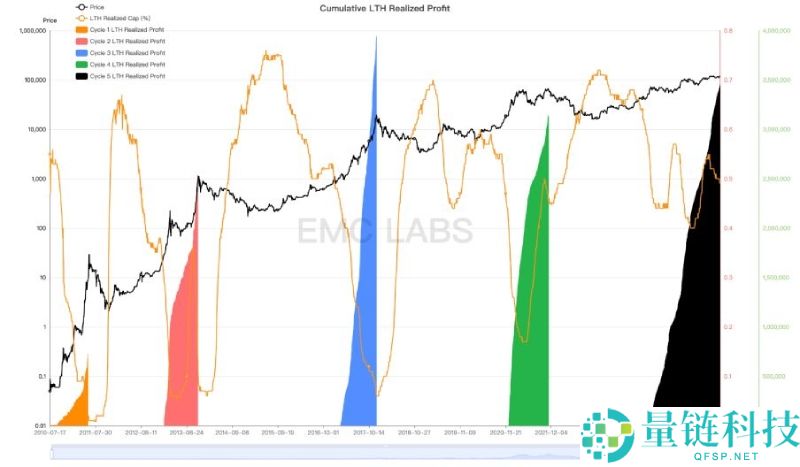 比特币(BTC)或已走出旧周期:10月见顶?还是新周期的起点?一文剖析