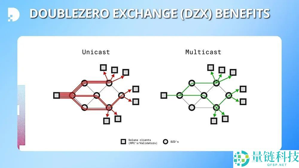 什么是DoubleZero（2Z）币？如何运作？2Z用例、架构及代币经济学