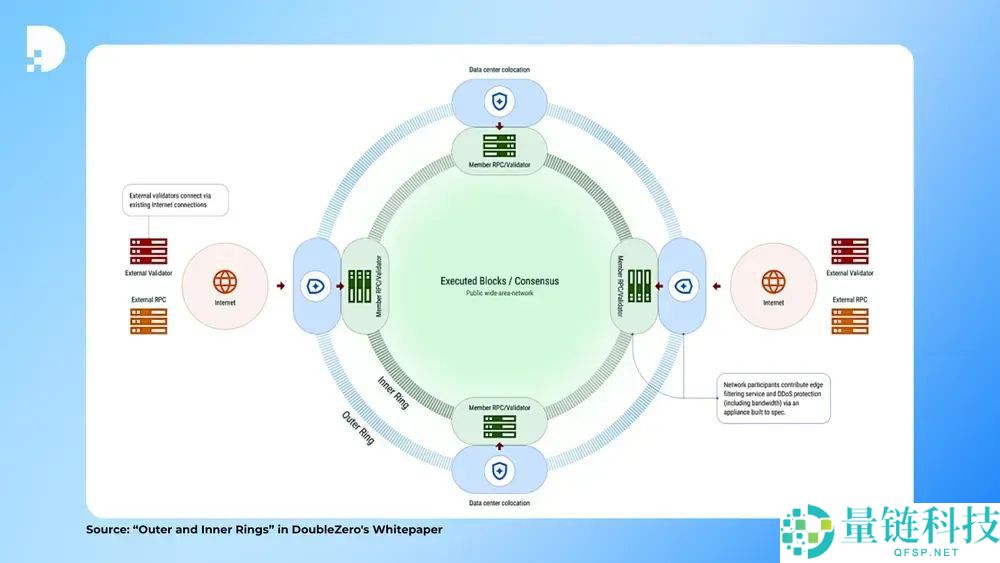 什么是DoubleZero（2Z）币？如何运作？2Z用例、架构及代币经济学