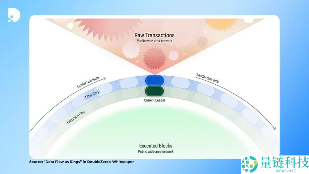 什么是DoubleZero（2Z）币？如何运作？2Z用例、架构及代币经济学