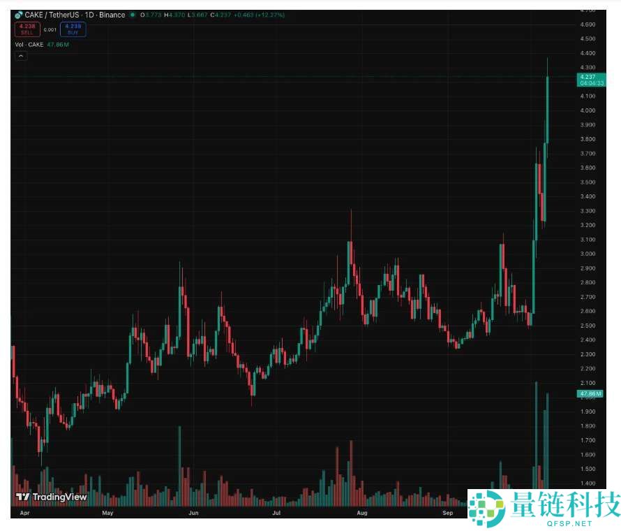 BNB智能链(BSC)迎来高光时刻,但能维持多久?一文分析