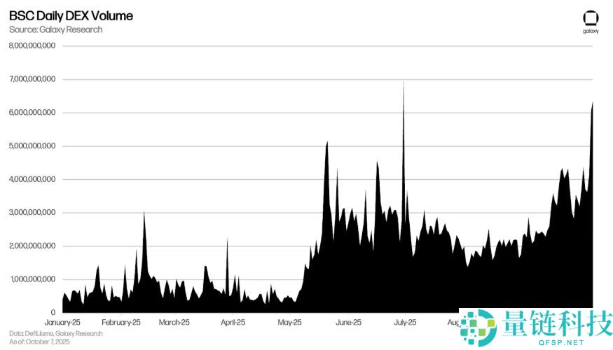 BNB智能链(BSC)迎来高光时刻,但能维持多久?一文分析