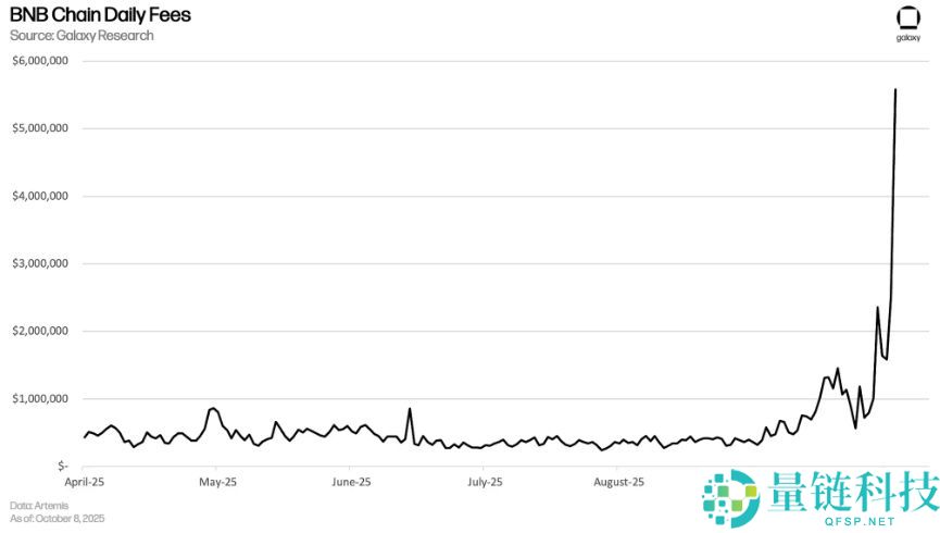 BNB智能链(BSC)迎来高光时刻,但能维持多久?一文分析