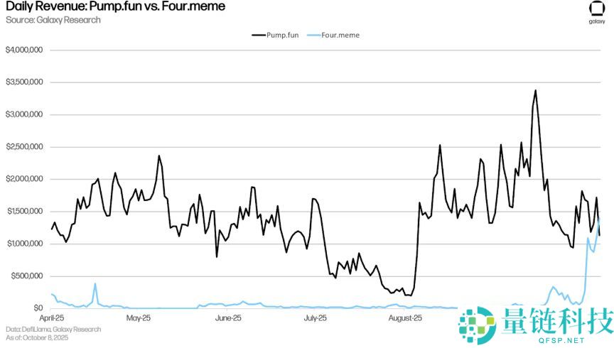 BNB智能链(BSC)迎来高光时刻,但能维持多久?一文分析