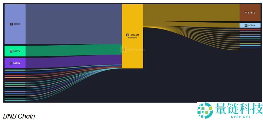 BNB智能链(BSC)迎来高光时刻,但能维持多久?一文分析