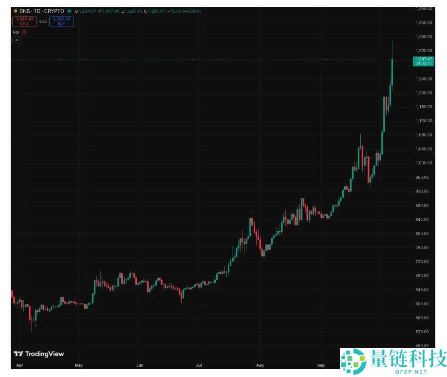 BNB智能链(BSC)迎来高光时刻,但能维持多久?一文分析