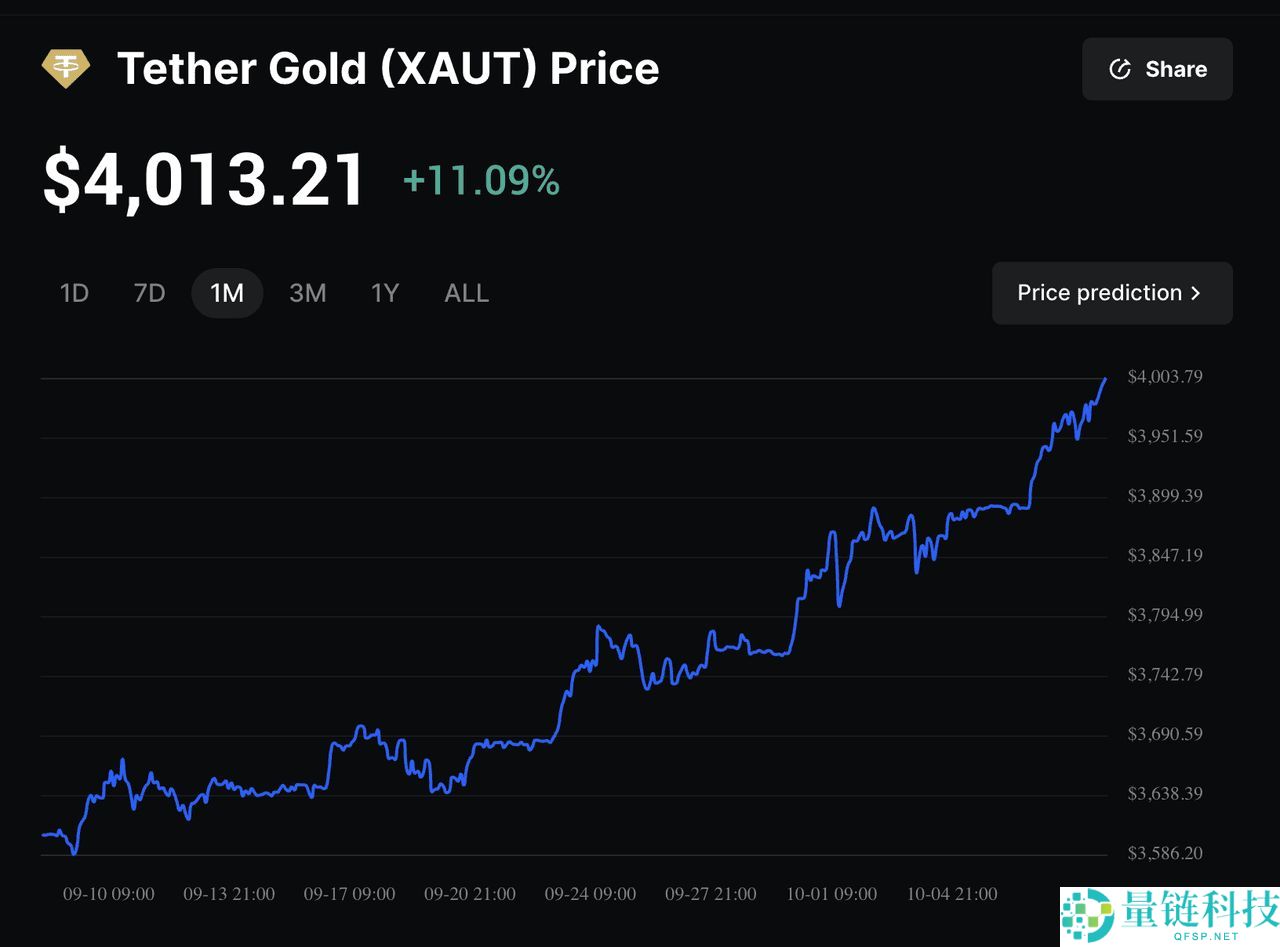 黄金支持代币是什么？为何能突破$30亿市值？一文解析