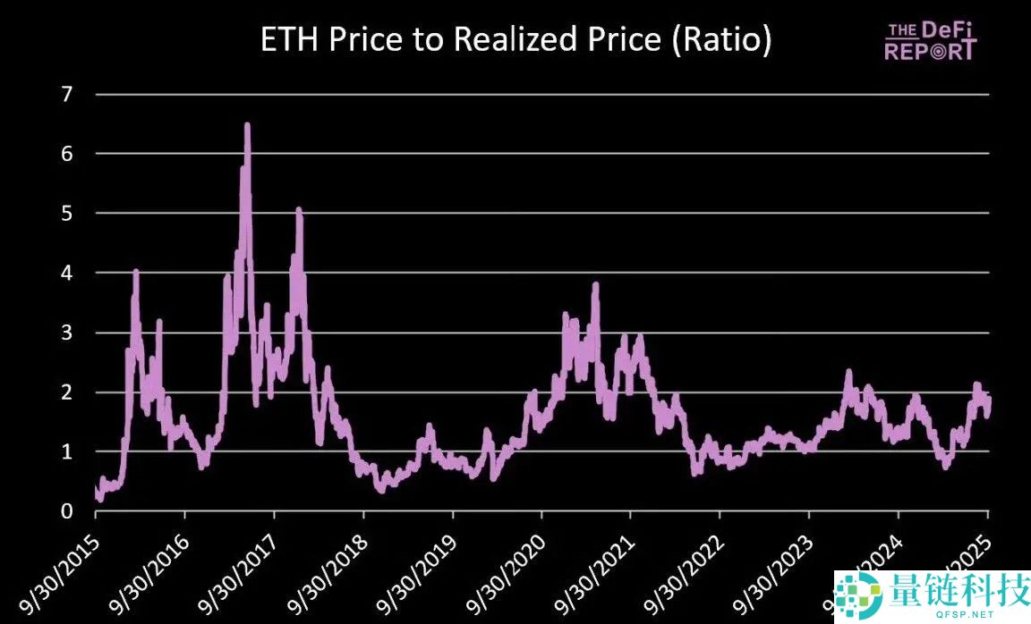 一文详细了解以太坊（ETH）的顶点会是多少？