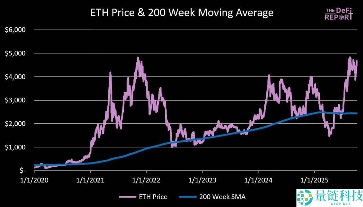一文详细了解以太坊（ETH）的顶点会是多少？