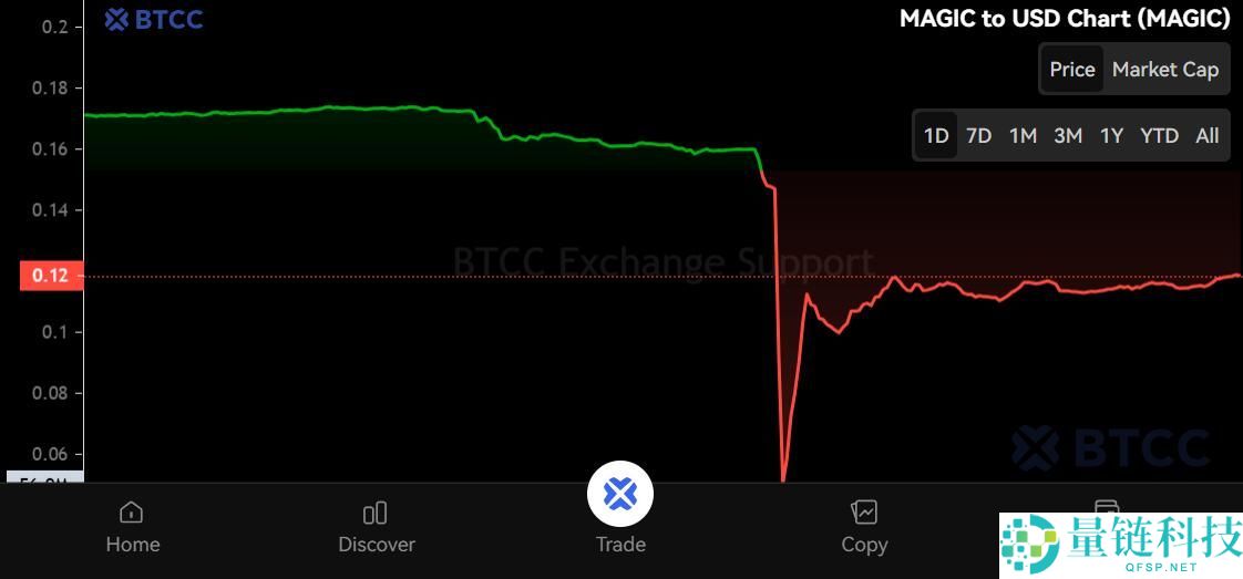 什么是Treasure（MAGIC）币？怎么买？MAGIC价格预测2025-2030年